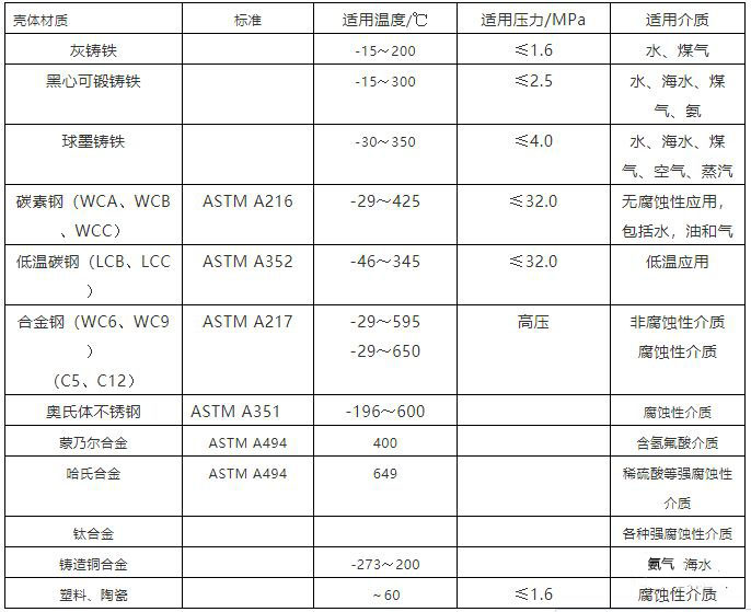 泵體閥體常用材質(zhì)表，適用溫度，介質(zhì)，壓力一覽表！