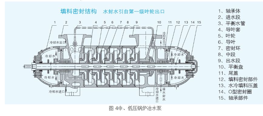圖 4中、低壓鍋爐冶水泵