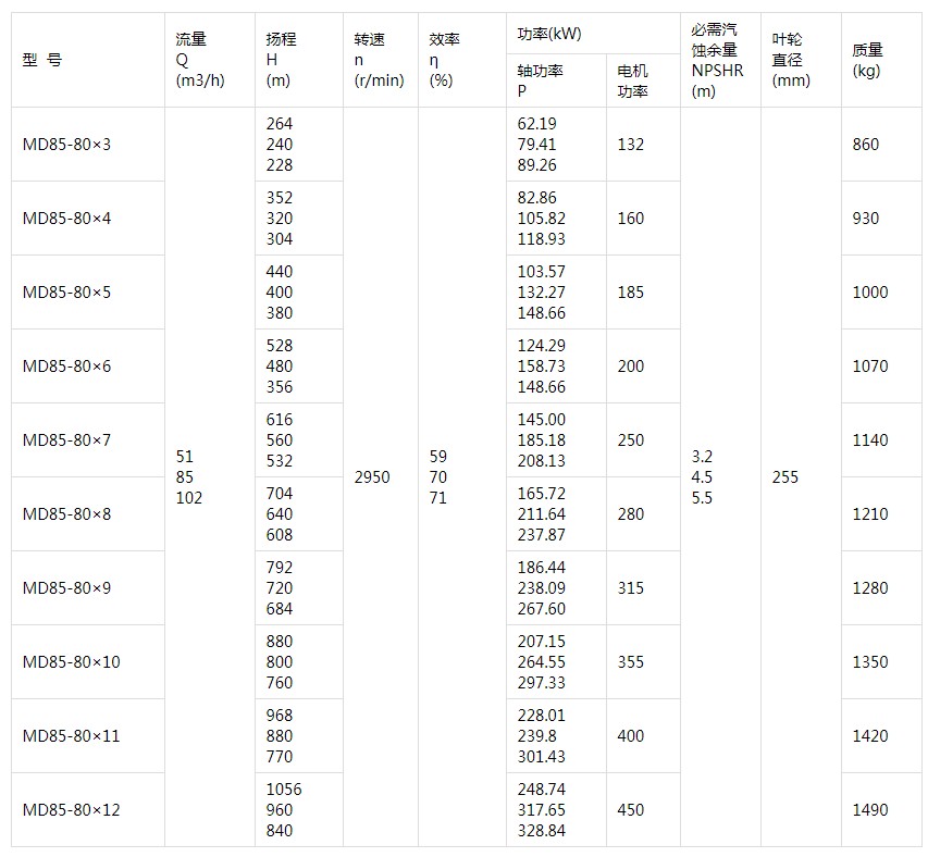 MD85-80型泵的NPSH與效率性能曲線圖